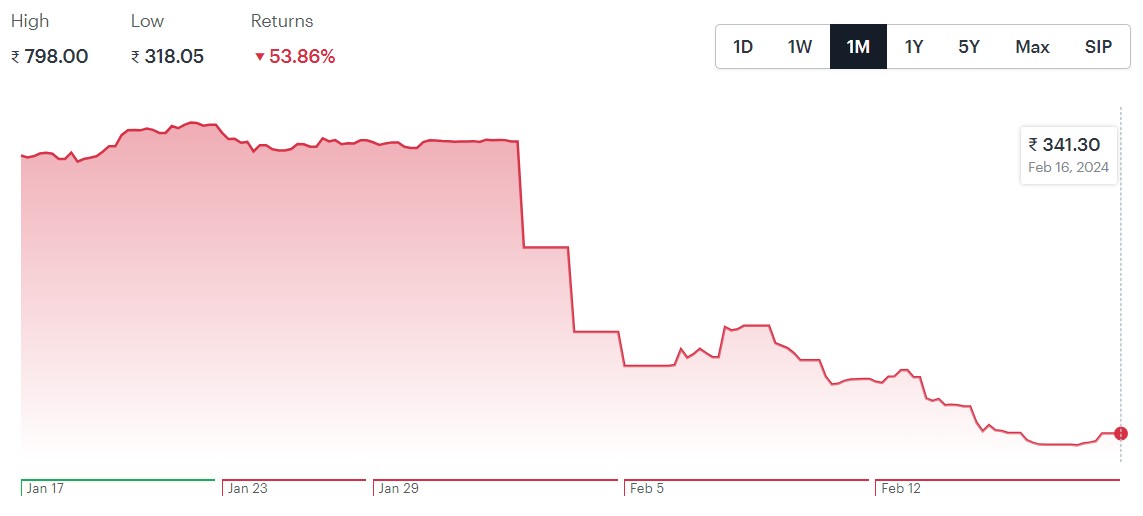 Top 2 reasons behind the Paytm share price fall; RBI ban on paytm; paytm payments bank; What investors should do ?