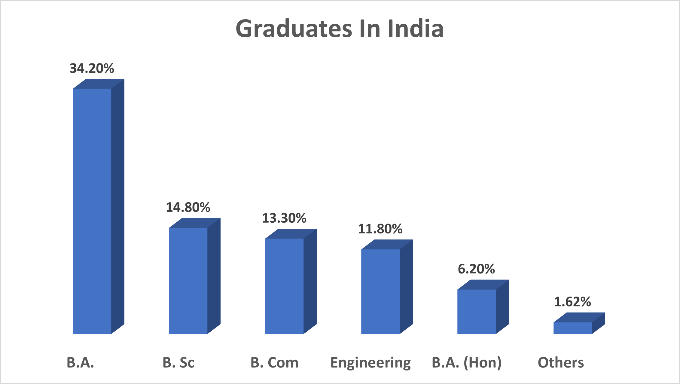 Biggest reason for rising unemployment in India; Only 20% employable; What’s wrong with Indian Education system ?